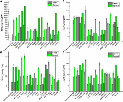 Antioxidant capacity, phytochemical profiles, and phenolic metabolomics of selected edible seeds and their sprouts